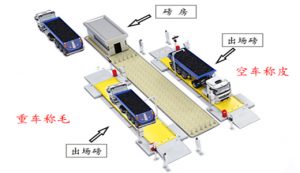 汽車(chē)衡無(wú)人值守稱(chēng)重系統(tǒng)：軟硬件結(jié)合“反作弊