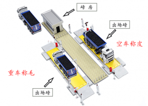 稱(chēng)重軟件標(biāo)準(zhǔn)版怎么樣？主要用于電子地磅還是汽車(chē)衡